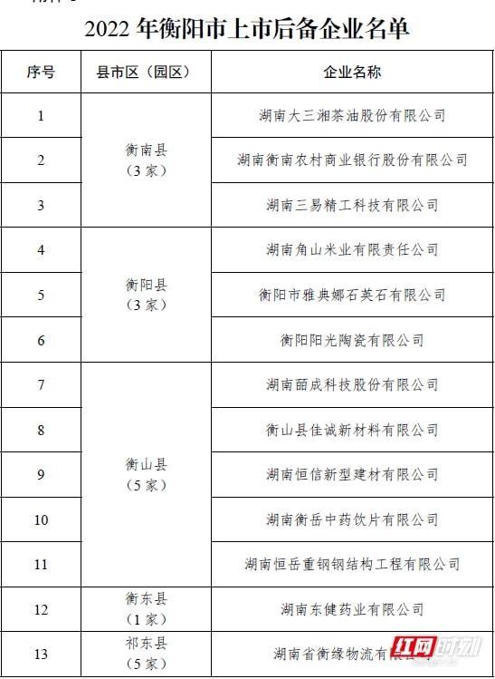 最新！衡阳发布161家上市后备企业与上市培育企业名单